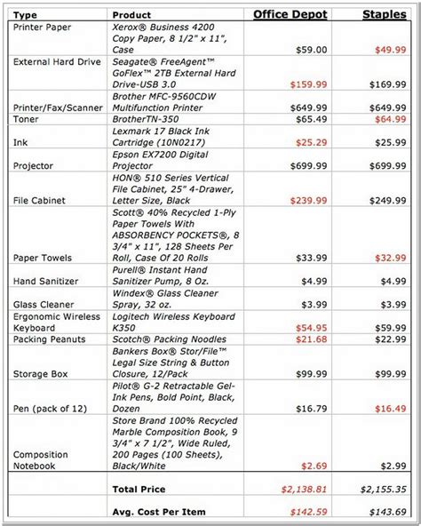 copying prices at staples.